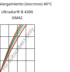 Esfuerzo-alargamiento (isocrono) 40°C, Ultradur® B 4300 GM42, PBT-(GF+MF)30, BASF