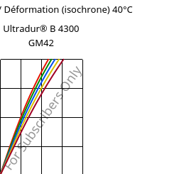 Contrainte / Déformation (isochrone) 40°C, Ultradur® B 4300 GM42, PBT-(GF+MF)30, BASF