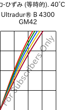  応力-ひずみ (等時的). 40°C, Ultradur® B 4300 GM42, PBT-(GF+MF)30, BASF