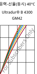 응력-신율(등시) 40°C, Ultradur® B 4300 GM42, PBT-(GF+MF)30, BASF