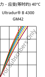 应力－应变(等时的) 40°C, Ultradur® B 4300 GM42, PBT-(GF+MF)30, BASF