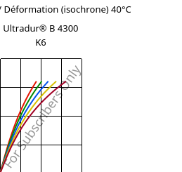 Contrainte / Déformation (isochrone) 40°C, Ultradur® B 4300 K6, PBT-GB30, BASF