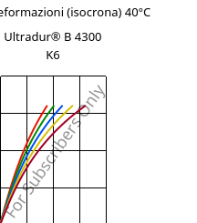 Sforzi-deformazioni (isocrona) 40°C, Ultradur® B 4300 K6, PBT-GB30, BASF