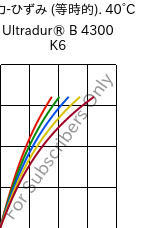  応力-ひずみ (等時的). 40°C, Ultradur® B 4300 K6, PBT-GB30, BASF