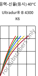 응력-신율(등시) 40°C, Ultradur® B 4300 K6, PBT-GB30, BASF