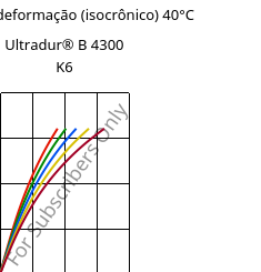 Tensão - deformação (isocrônico) 40°C, Ultradur® B 4300 K6, PBT-GB30, BASF