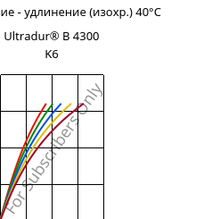 Напряжение - удлинение (изохр.) 40°C, Ultradur® B 4300 K6, PBT-GB30, BASF