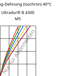 Spannung-Dehnung (isochron) 40°C, Ultradur® B 4300 M5, PBT-MF25, BASF