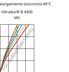 Esfuerzo-alargamiento (isocrono) 40°C, Ultradur® B 4300 M5, PBT-MF25, BASF