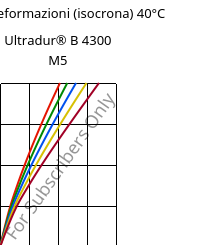 Sforzi-deformazioni (isocrona) 40°C, Ultradur® B 4300 M5, PBT-MF25, BASF