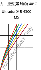 应力－应变(等时的) 40°C, Ultradur® B 4300 M5, PBT-MF25, BASF