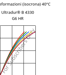 Sforzi-deformazioni (isocrona) 40°C, Ultradur® B 4330 G6 HR, PBT-I-GF30, BASF