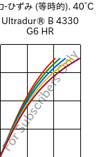  応力-ひずみ (等時的). 40°C, Ultradur® B 4330 G6 HR, PBT-I-GF30, BASF