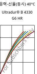 응력-신율(등시) 40°C, Ultradur® B 4330 G6 HR, PBT-I-GF30, BASF