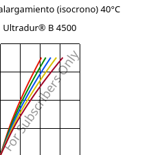 Esfuerzo-alargamiento (isocrono) 40°C, Ultradur® B 4500, PBT, BASF