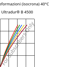 Sforzi-deformazioni (isocrona) 40°C, Ultradur® B 4500, PBT, BASF