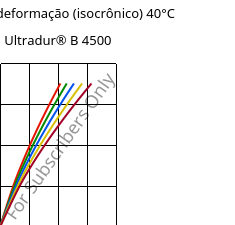 Tensão - deformação (isocrônico) 40°C, Ultradur® B 4500, PBT, BASF