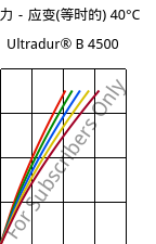 应力－应变(等时的) 40°C, Ultradur® B 4500, PBT, BASF