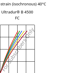 Stress-strain (isochronous) 40°C, Ultradur® B 4500 FC, PBT, BASF