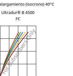 Esfuerzo-alargamiento (isocrono) 40°C, Ultradur® B 4500 FC, PBT, BASF