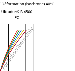 Contrainte / Déformation (isochrone) 40°C, Ultradur® B 4500 FC, PBT, BASF