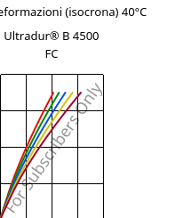 Sforzi-deformazioni (isocrona) 40°C, Ultradur® B 4500 FC, PBT, BASF