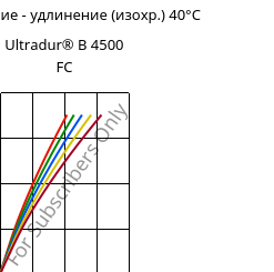 Напряжение - удлинение (изохр.) 40°C, Ultradur® B 4500 FC, PBT, BASF