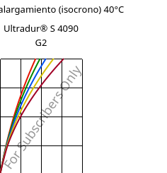 Esfuerzo-alargamiento (isocrono) 40°C, Ultradur® S 4090 G2, (PBT+ASA+PET)-GF10, BASF