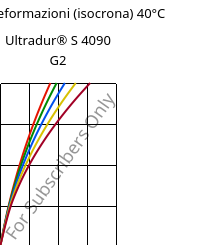 Sforzi-deformazioni (isocrona) 40°C, Ultradur® S 4090 G2, (PBT+ASA+PET)-GF10, BASF