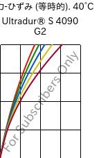  応力-ひずみ (等時的). 40°C, Ultradur® S 4090 G2, (PBT+ASA+PET)-GF10, BASF