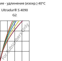 Напряжение - удлинение (изохр.) 40°C, Ultradur® S 4090 G2, (PBT+ASA+PET)-GF10, BASF