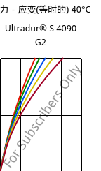 应力－应变(等时的) 40°C, Ultradur® S 4090 G2, (PBT+ASA+PET)-GF10, BASF