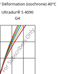 Contrainte / Déformation (isochrone) 40°C, Ultradur® S 4090 G4, (PBT+ASA+PET)-GF20, BASF