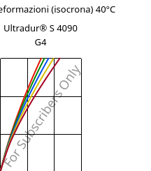 Sforzi-deformazioni (isocrona) 40°C, Ultradur® S 4090 G4, (PBT+ASA+PET)-GF20, BASF