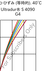  応力-ひずみ (等時的). 40°C, Ultradur® S 4090 G4, (PBT+ASA+PET)-GF20, BASF