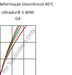 Tensão - deformação (isocrônico) 40°C, Ultradur® S 4090 G4, (PBT+ASA+PET)-GF20, BASF