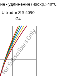 Напряжение - удлинение (изохр.) 40°C, Ultradur® S 4090 G4, (PBT+ASA+PET)-GF20, BASF