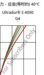 应力－应变(等时的) 40°C, Ultradur® S 4090 G4, (PBT+ASA+PET)-GF20, BASF