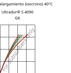 Esfuerzo-alargamiento (isocrono) 40°C, Ultradur® S 4090 G6, (PBT+ASA+PET)-GF30, BASF