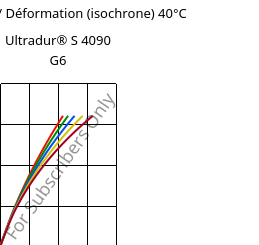 Contrainte / Déformation (isochrone) 40°C, Ultradur® S 4090 G6, (PBT+ASA+PET)-GF30, BASF