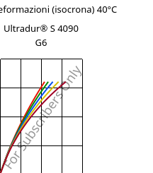 Sforzi-deformazioni (isocrona) 40°C, Ultradur® S 4090 G6, (PBT+ASA+PET)-GF30, BASF