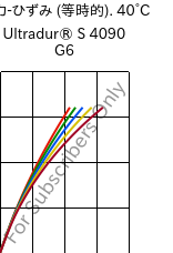  応力-ひずみ (等時的). 40°C, Ultradur® S 4090 G6, (PBT+ASA+PET)-GF30, BASF