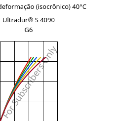 Tensão - deformação (isocrônico) 40°C, Ultradur® S 4090 G6, (PBT+ASA+PET)-GF30, BASF