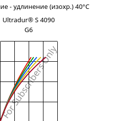 Напряжение - удлинение (изохр.) 40°C, Ultradur® S 4090 G6, (PBT+ASA+PET)-GF30, BASF