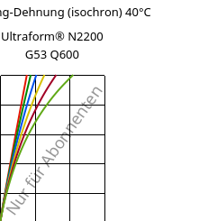 Spannung-Dehnung (isochron) 40°C, Ultraform® N2200 G53 Q600, POM-GF25, BASF