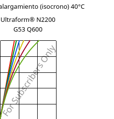 Esfuerzo-alargamiento (isocrono) 40°C, Ultraform® N2200 G53 Q600, POM-GF25, BASF