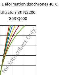 Contrainte / Déformation (isochrone) 40°C, Ultraform® N2200 G53 Q600, POM-GF25, BASF