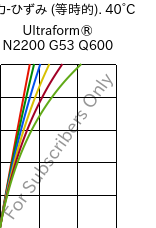  応力-ひずみ (等時的). 40°C, Ultraform® N2200 G53 Q600, POM-GF25, BASF