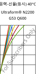 응력-신율(등시) 40°C, Ultraform® N2200 G53 Q600, POM-GF25, BASF