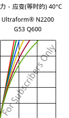 应力－应变(等时的) 40°C, Ultraform® N2200 G53 Q600, POM-GF25, BASF